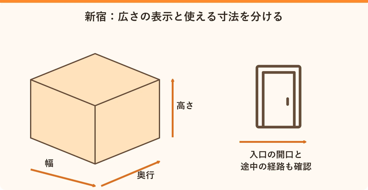 新宿:広さの表示と使える寸法を分ける。幅・奥行:床の形を確認、高さ:置く荷物と照合、入口と経路:運び込める寸法