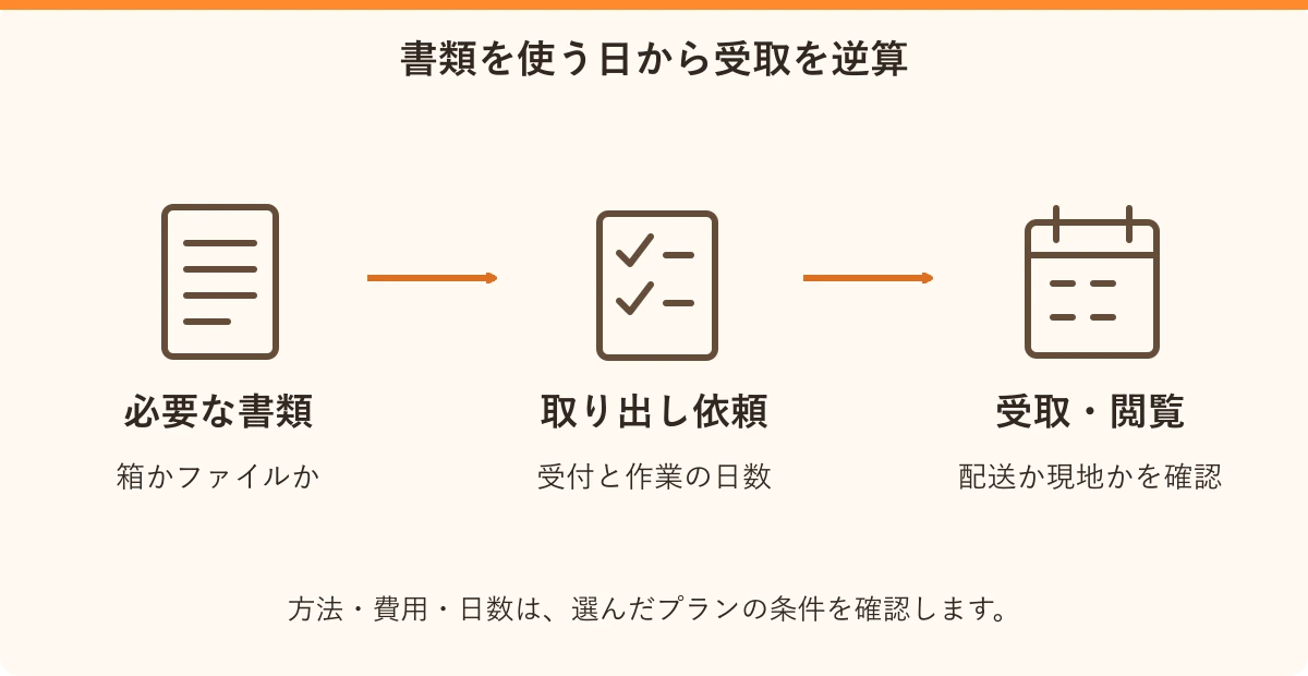 書類を使う日から受取を逆算。必要な書類:箱かファイルか、取り出し依頼:受付と作業の日数、受取・閲覧:配送か現地かを確認