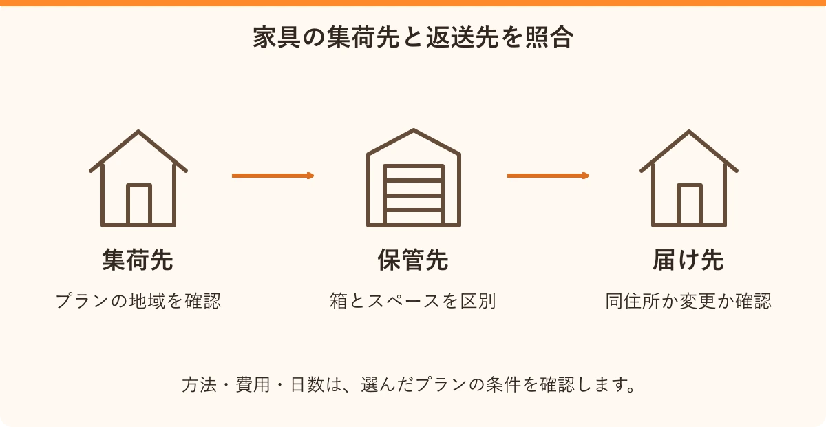 家具の集荷先と返送先を照合。集荷先:プランの地域を確認、保管先:箱とスペースを区別、届け先:同住所か変更か確認