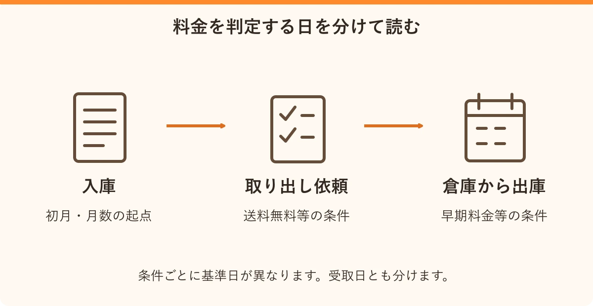 料金を判定する日を分けて読む。入庫:初月・月数の起点、取り出し依頼:送料無料等の条件、倉庫から出庫:早期料金等の条件