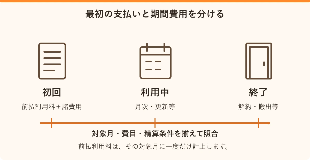 最初の支払いと期間費用を分ける。初回:前払利用料+諸費用、利用中:月次・更新等、終了:解約・搬出等