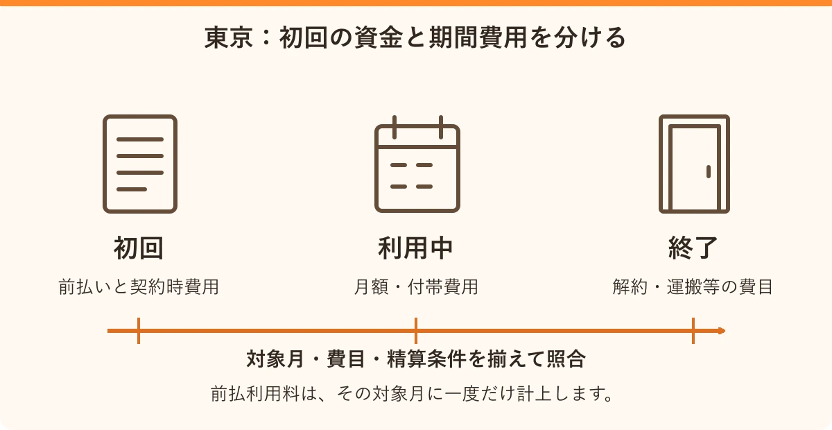 東京:初回の資金と期間費用を分ける。初回:前払いと契約時費用、利用中:月額・付帯費用、終了:解約・運搬等の費目