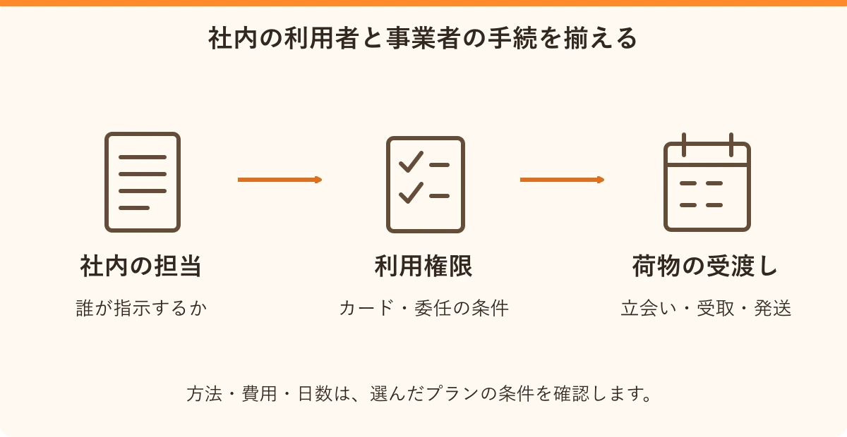 社内の利用者と事業者の手続を揃える。社内の担当:誰が指示するか、利用権限:カード・委任の条件、荷物の受渡し:立会い・受取・発送