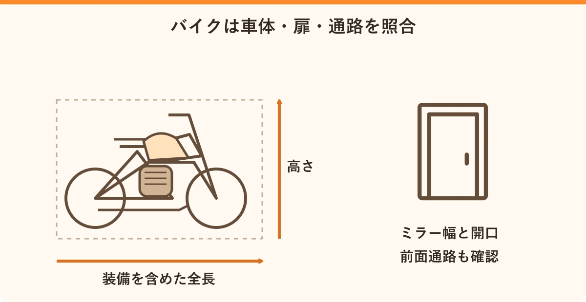 バイクは車体・扉・通路を照合。車体の外寸:ミラー・装備を含む、扉の有効寸法:開口・段差を確認、区画と前面通路:取り回しの余白