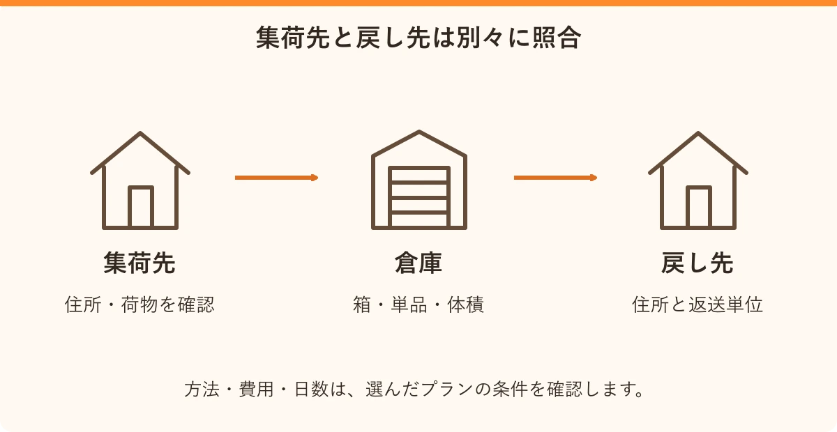 集荷先と戻し先は別々に照合。集荷先:住所・荷物を確認、倉庫:箱・単品・体積、戻し先:住所と返送単位