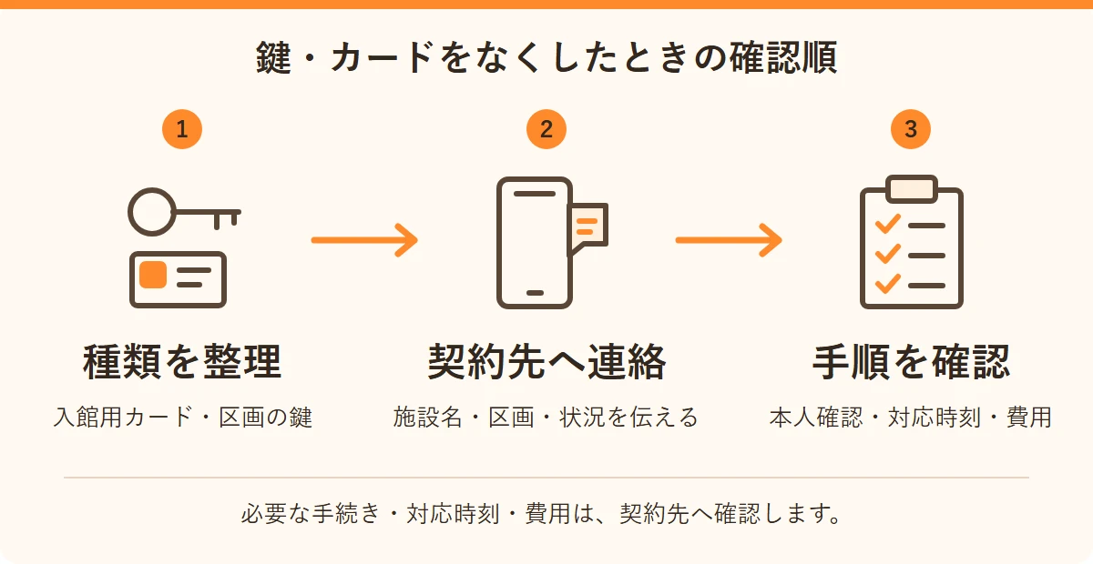 紛失した鍵やカードを確認し、契約先へ連絡して必要な手順と費用を確かめる流れ