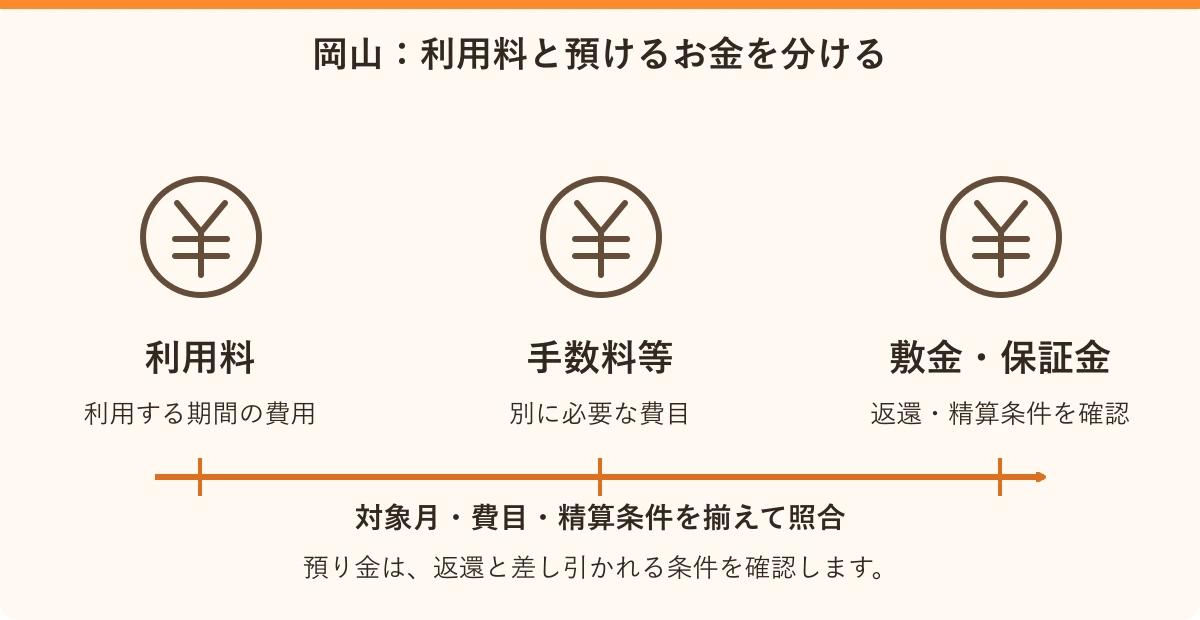 岡山:利用料と預けるお金を分ける。利用料:利用する期間の費用、手数料等:別に必要な費目、敷金・保証金:返還・精算条件を確認