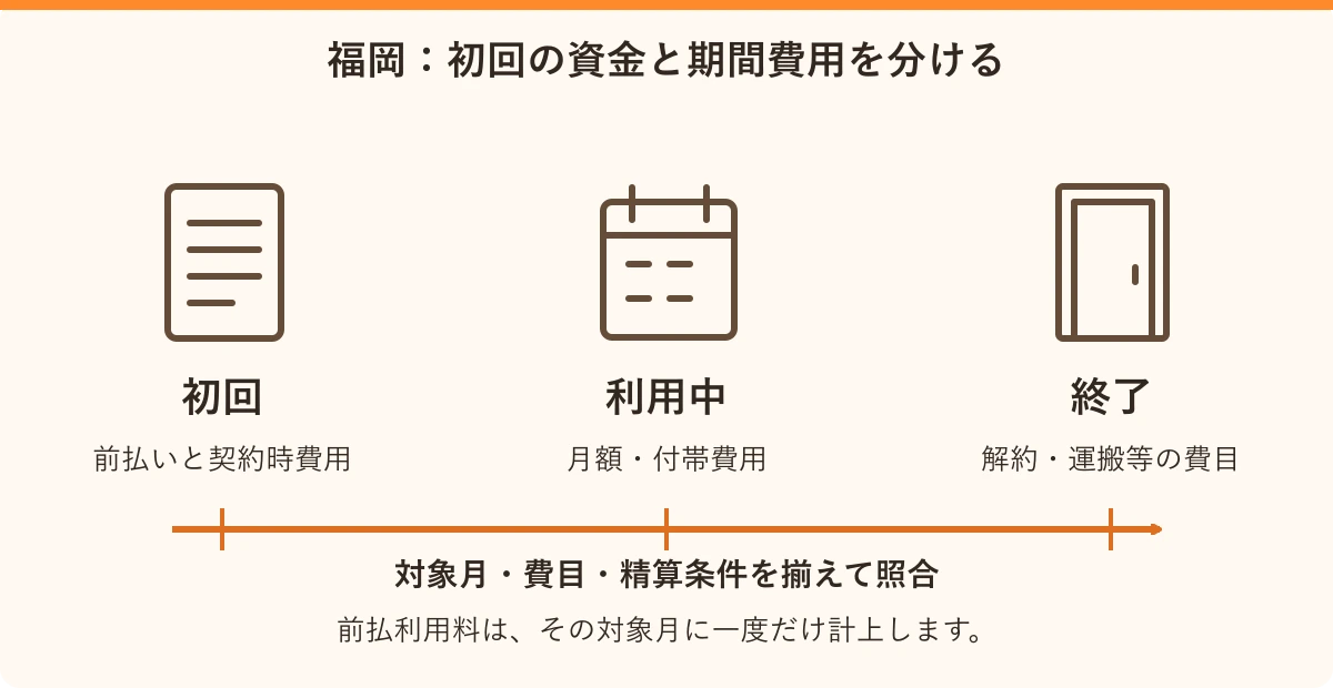 福岡:初回の資金と期間費用を分ける。初回:前払いと契約時費用、利用中:月額・付帯費用、終了:解約・運搬等の費目