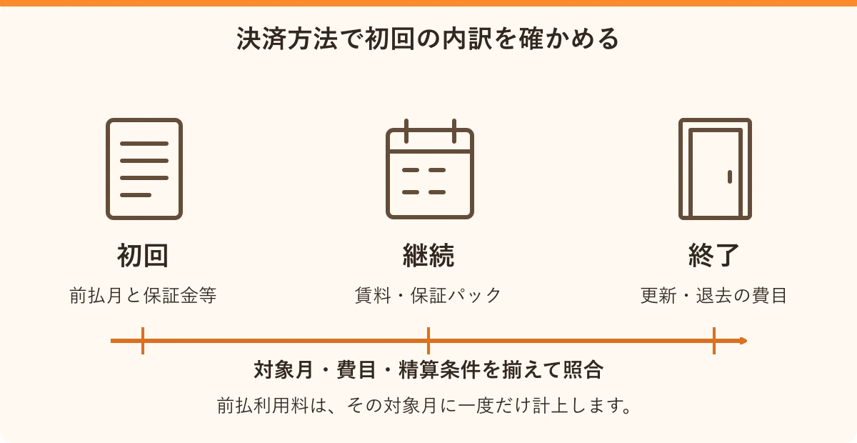 決済方法で初回の内訳を確かめる。初回:前払月と保証金等、継続:賃料・保証パック、終了:更新・退去の費目