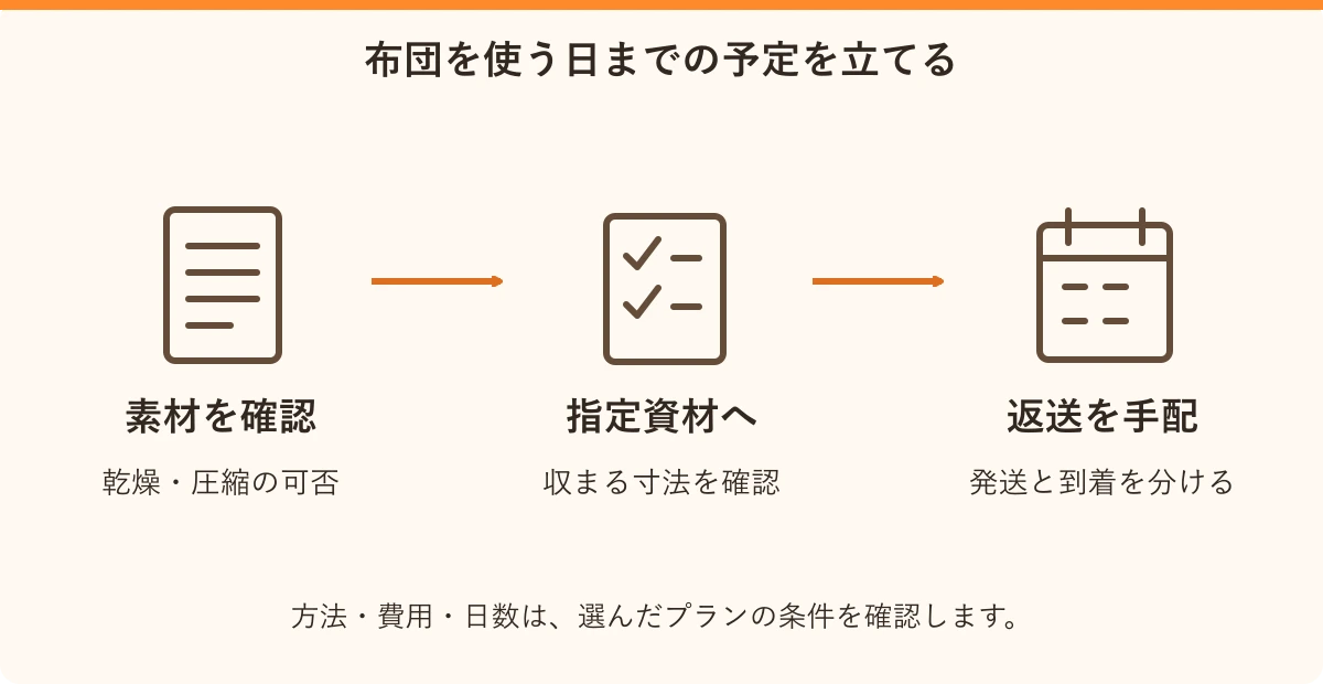 布団を使う日までの予定を立てる。素材を確認:乾燥・圧縮の可否、指定資材へ:収まる寸法を確認、返送を手配:発送と到着を分ける