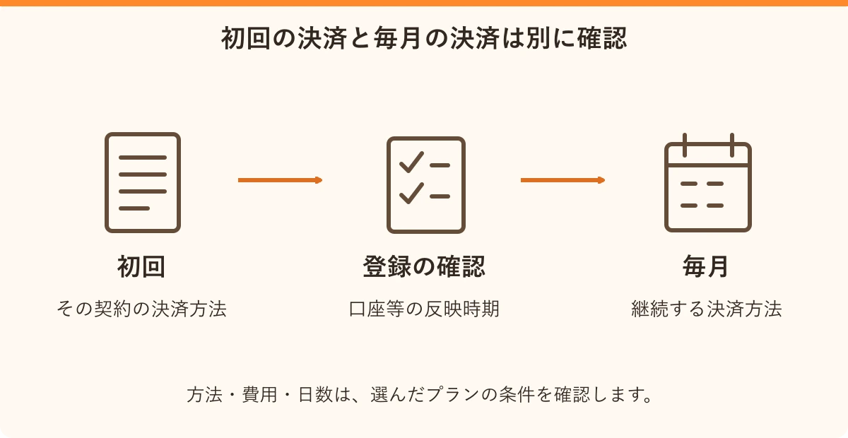 初回の決済と毎月の決済は別に確認。初回:その契約の決済方法、登録の確認:口座等の反映時期、毎月:継続する決済方法