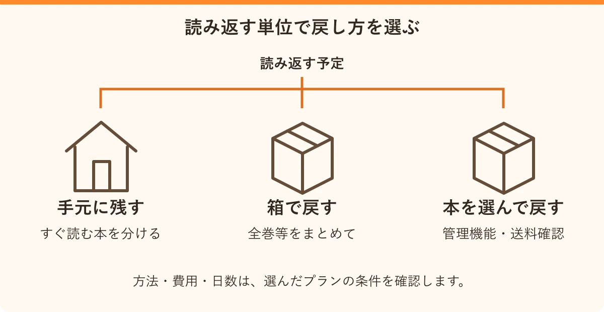 読み返す単位で戻し方を選ぶ。手元に残す:すぐ読む本を分ける、箱で戻す:全巻等をまとめて、本を選んで戻す:管理機能・送料確認