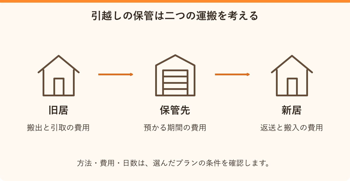 引越しの保管は二つの運搬を考える。旧居:搬出と引取の費用、保管先:預かる期間の費用、新居:返送と搬入の費用