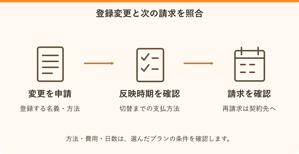 登録変更と次の請求を照合。変更を申請:登録する名義・方法、反映時期を確認:切替までの支払方法、請求を確認:再請求は契約先へ