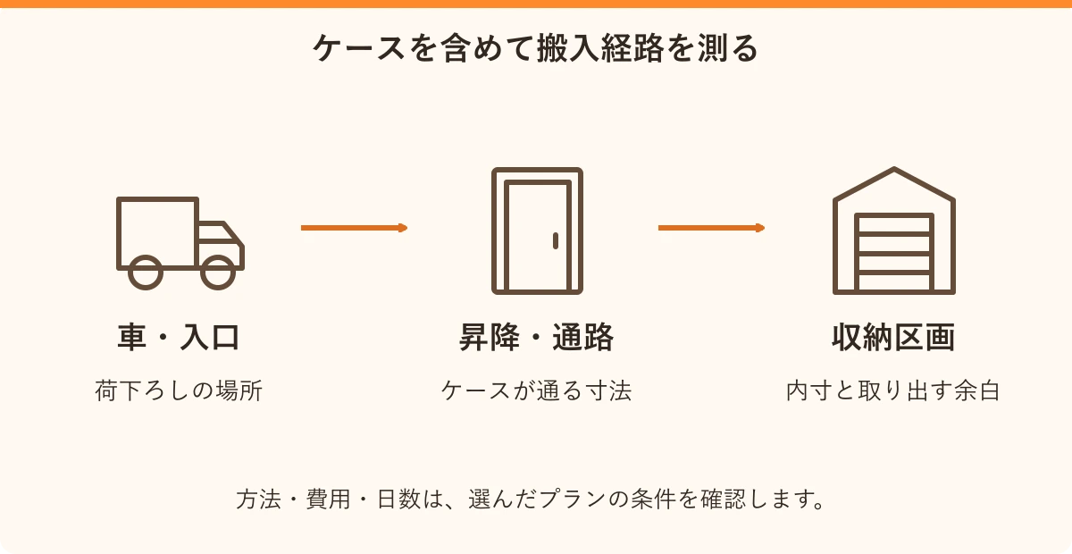 ケースを含めて搬入経路を測る。車・入口:荷下ろしの場所、昇降・通路:ケースが通る寸法、収納区画:内寸と取り出す余白