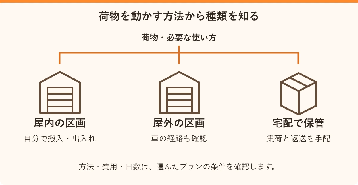 荷物を動かす方法から種類を知る。屋内の区画:自分で搬入・出入れ、屋外の区画:車の経路も確認、宅配で保管:集荷と返送を手配