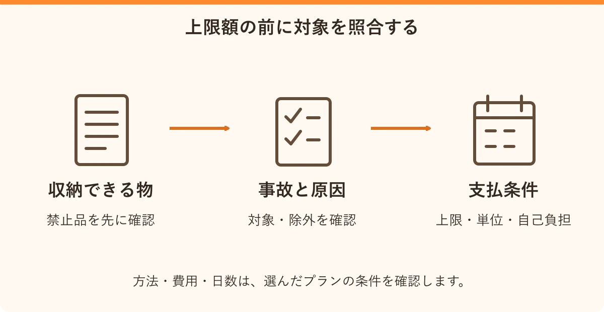 上限額の前に対象を照合する。収納できる物:禁止品を先に確認、事故と原因:対象・除外を確認、支払条件:上限・単位・自己負担
