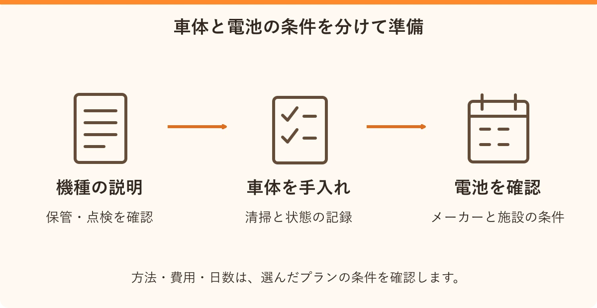 車体と電池の条件を分けて準備。機種の説明:保管・点検を確認、車体を手入れ:清掃と状態の記録、電池を確認:メーカーと施設の条件