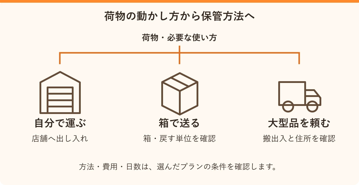 荷物の動かし方から保管方法へ。自分で運ぶ:店舗へ出し入れ、箱で送る:箱・戻す単位を確認、大型品を頼む:搬出入と住所を確認