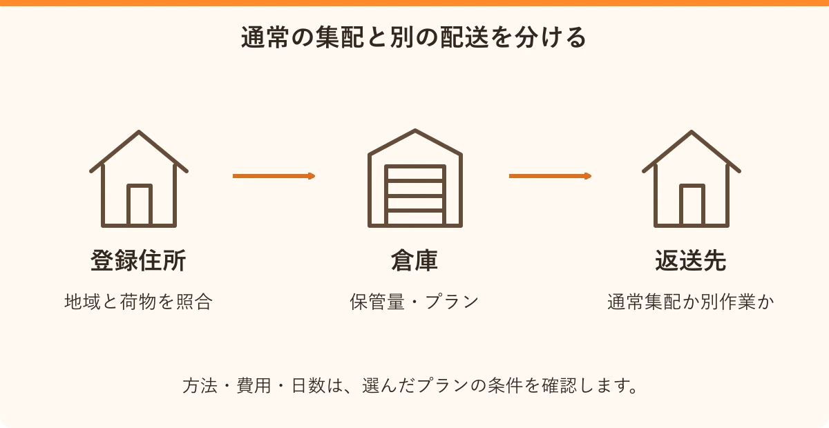 通常の集配と別の配送を分ける。登録住所:地域と荷物を照合、倉庫:保管量・プラン、返送先:通常集配か別作業か