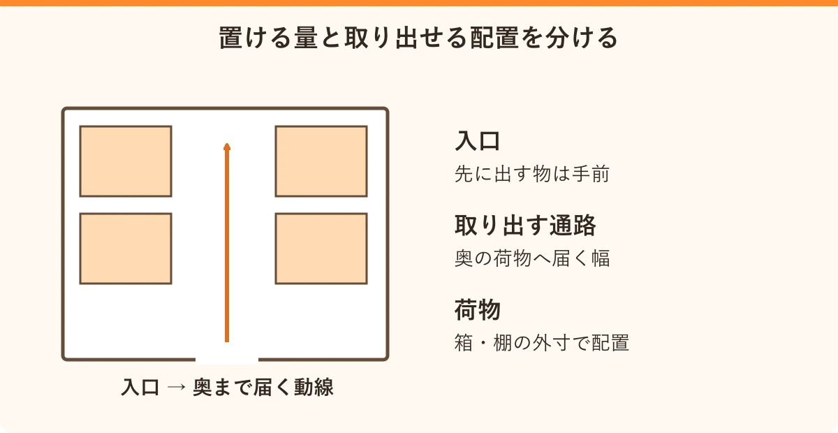 置ける量と取り出せる配置を分ける。入口:先に出す物は手前、取り出す通路:奥の荷物へ届く幅、荷物:箱・棚の外寸で配置