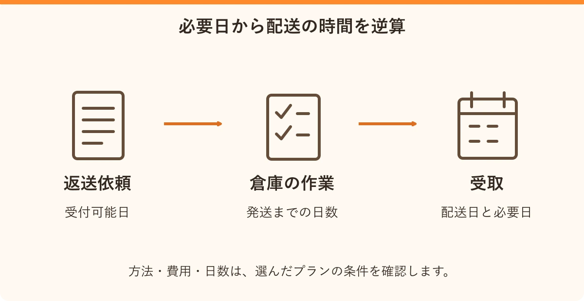 必要日から配送の時間を逆算。返送依頼:受付可能日、倉庫の作業:発送までの日数、受取:配送日と必要日