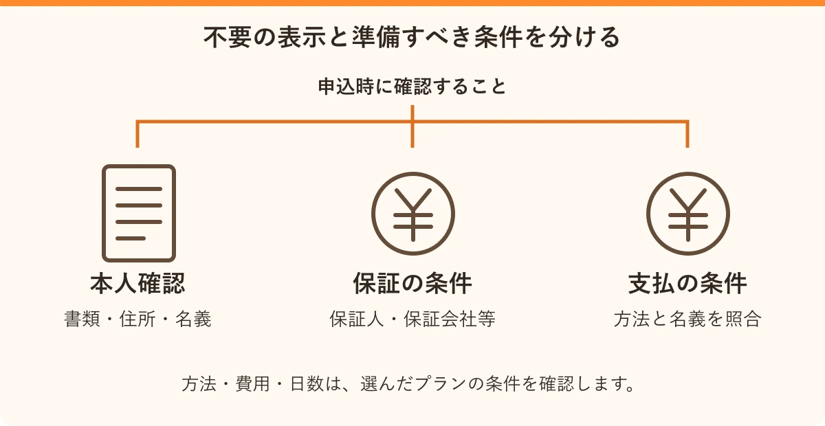 不要の表示と準備すべき条件を分ける。本人確認:書類・住所・名義、保証の条件:保証人・保証会社等、支払の条件:方法と名義を照合