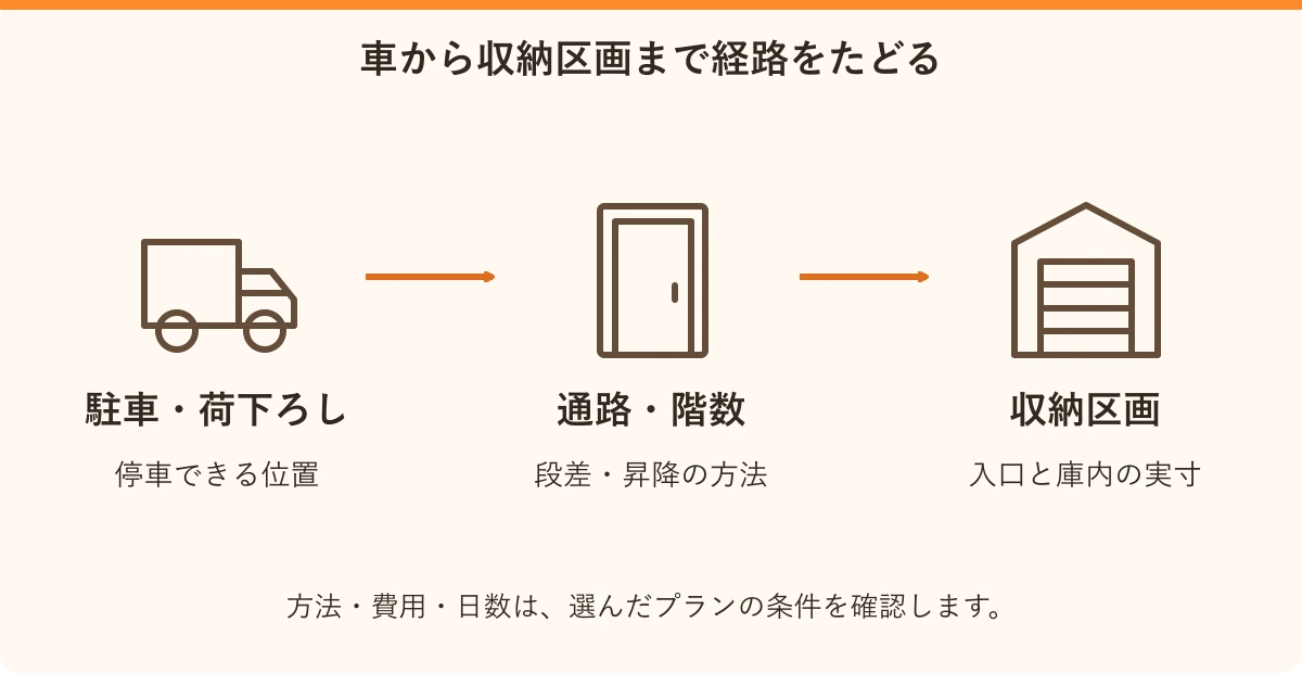 車から収納区画まで経路をたどる。駐車・荷下ろし:停車できる位置、通路・階数:段差・昇降の方法、収納区画:入口と庫内の実寸