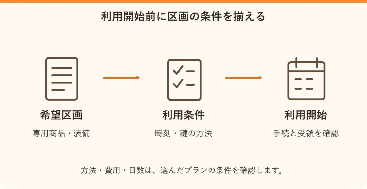 利用開始前に区画の条件を揃える。希望区画:専用商品・装備、利用条件:時刻・鍵の方法、利用開始:手続と受領を確認