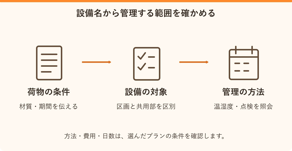 設備名から管理する範囲を確かめる。荷物の条件:材質・期間を伝える、設備の対象:区画と共用部を区別、管理の方法:温湿度・点検を照会