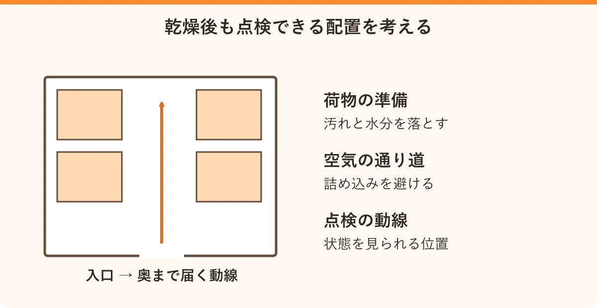 乾燥後も点検できる配置を考える。荷物の準備:汚れと水分を落とす、空気の通り道:詰め込みを避ける、点検の動線:状態を見られる位置