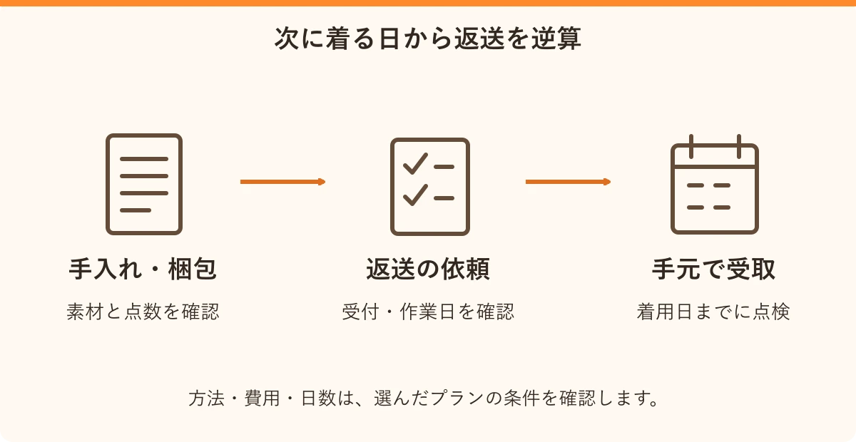 次に着る日から返送を逆算。手入れ・梱包:素材と点数を確認、返送の依頼:受付・作業日を確認、手元で受取:着用日までに点検