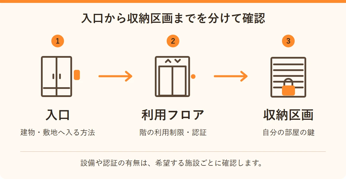 建物や敷地の入口、利用フロア、自分の収納区画の順に施錠を確認する概念図