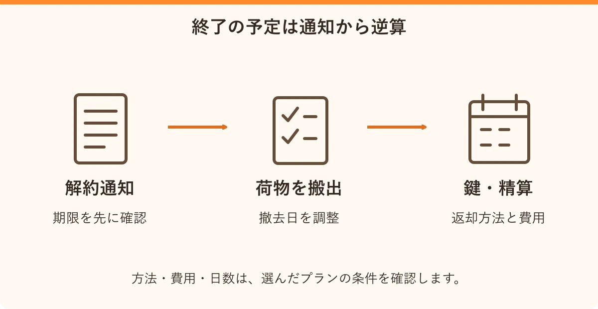 終了の予定は通知から逆算。解約通知:期限を先に確認、荷物を搬出:撤去日を調整、鍵・精算:返却方法と費用