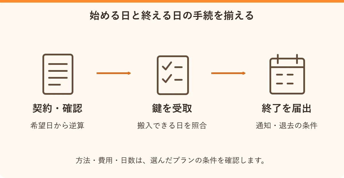 始める日と終える日の手続を揃える。契約・確認:希望日から逆算、鍵を受取:搬入できる日を照合、終了を届出:通知・退去の条件