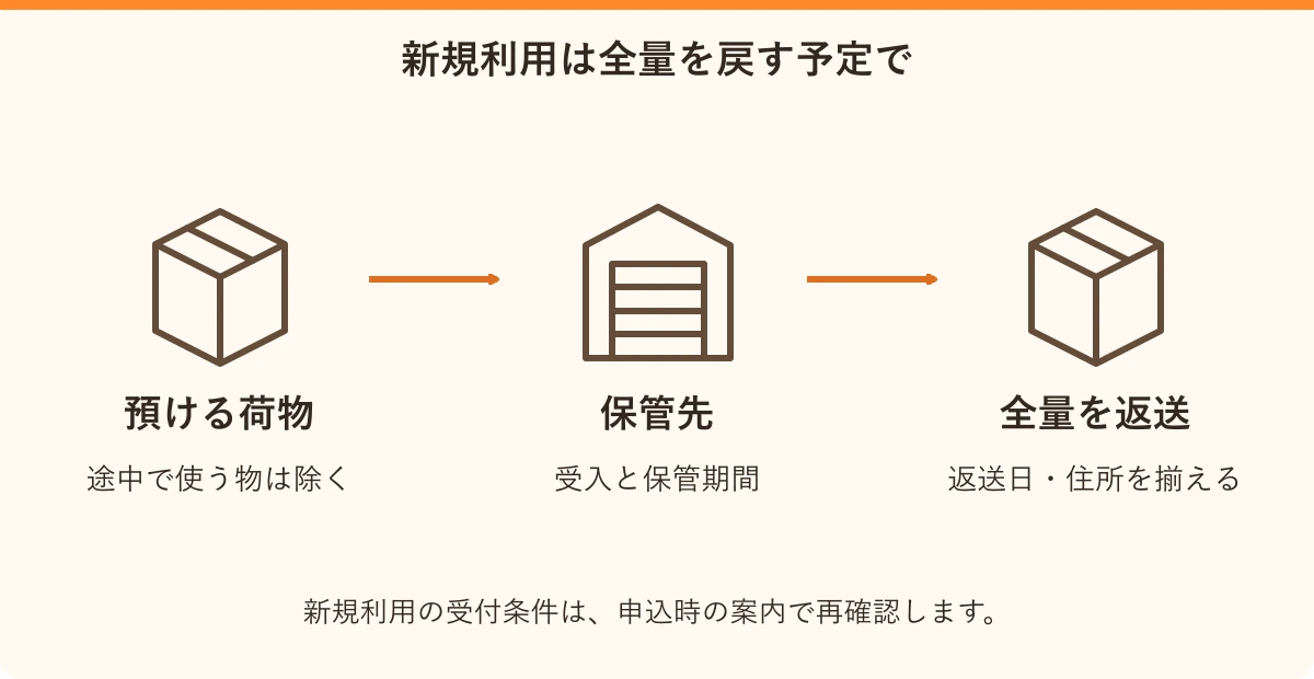 新規利用は全量を戻す予定で。預ける荷物:途中で使う物は除く、保管先:受入と保管期間、全量を返送:返送日・住所を揃える