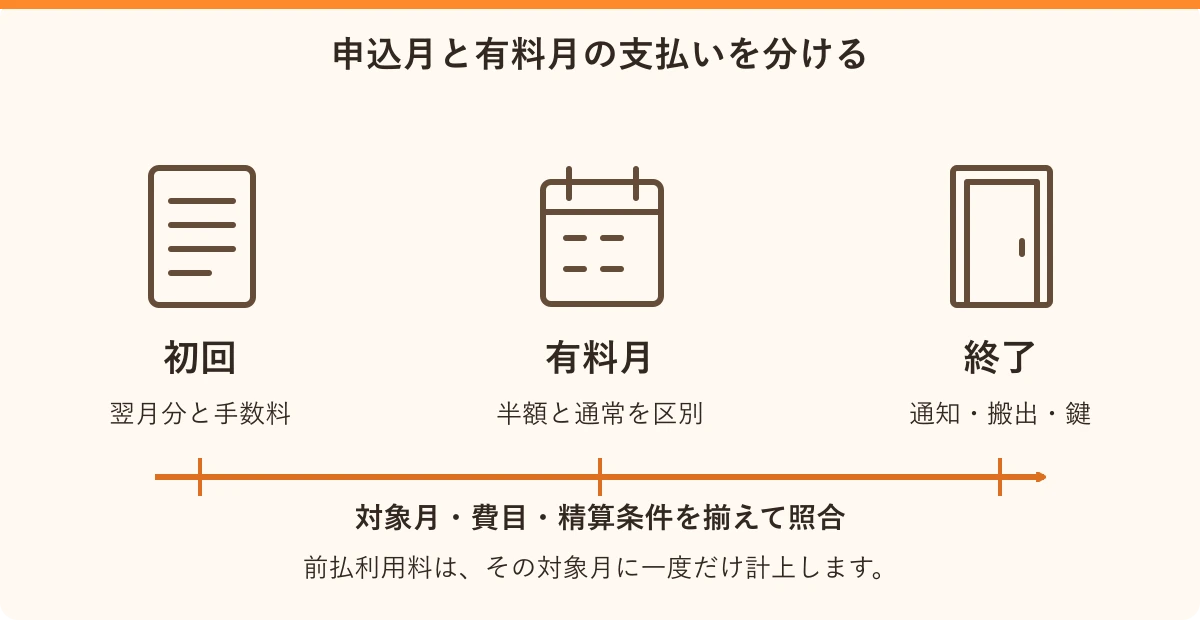 申込月と有料月の支払いを分ける。初回:翌月分と手数料、有料月:半額と通常を区別、終了:通知・搬出・鍵