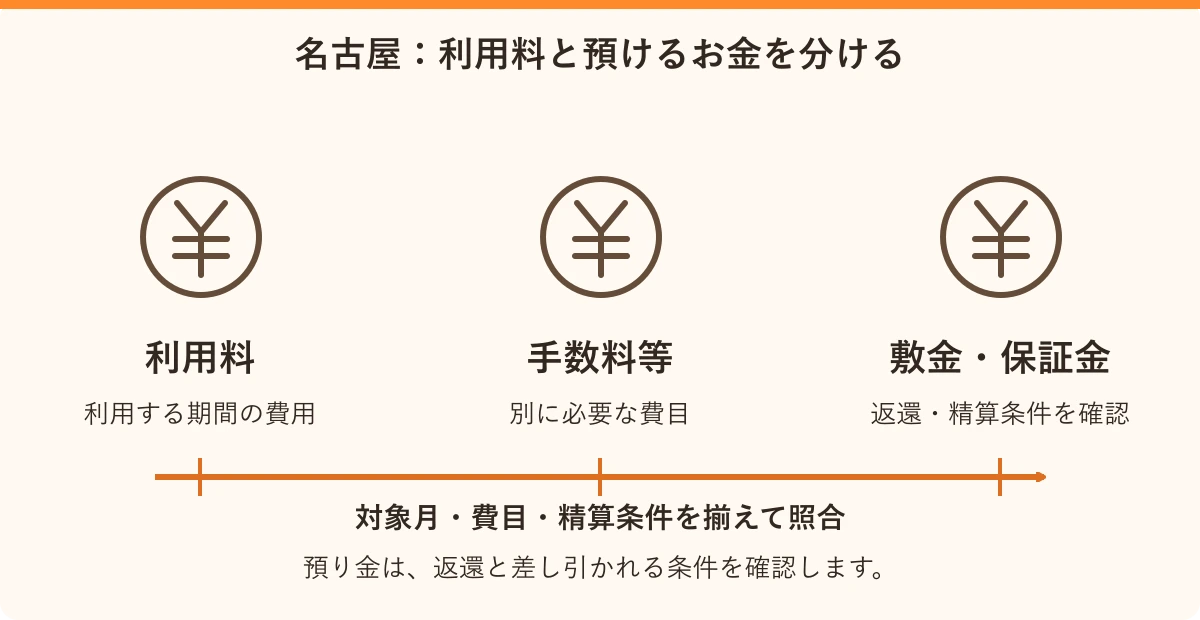 名古屋:利用料と預けるお金を分ける。利用料:利用する期間の費用、手数料等:別に必要な費目、敷金・保証金:返還・精算条件を確認