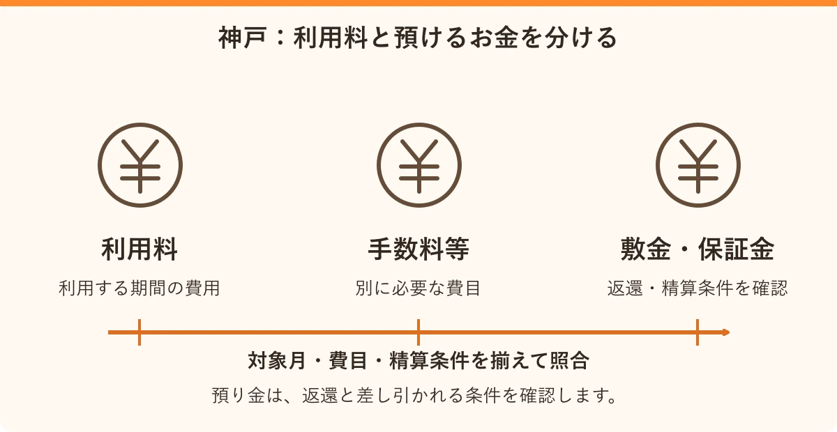 神戸:利用料と預けるお金を分ける。利用料:利用する期間の費用、手数料等:別に必要な費目、敷金・保証金:返還・精算条件を確認