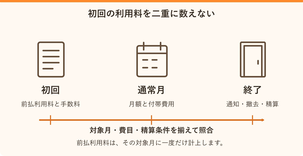 初回の利用料を二重に数えない。初回:前払利用料と手数料、通常月:月額と付帯費用、終了:通知・撤去・精算