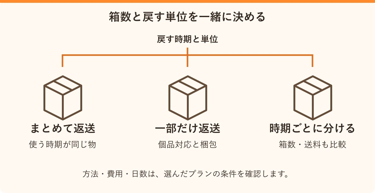 箱数と戻す単位を一緒に決める。まとめて返送:使う時期が同じ物、一部だけ返送:個品対応と梱包、時期ごとに分ける:箱数・送料も比較