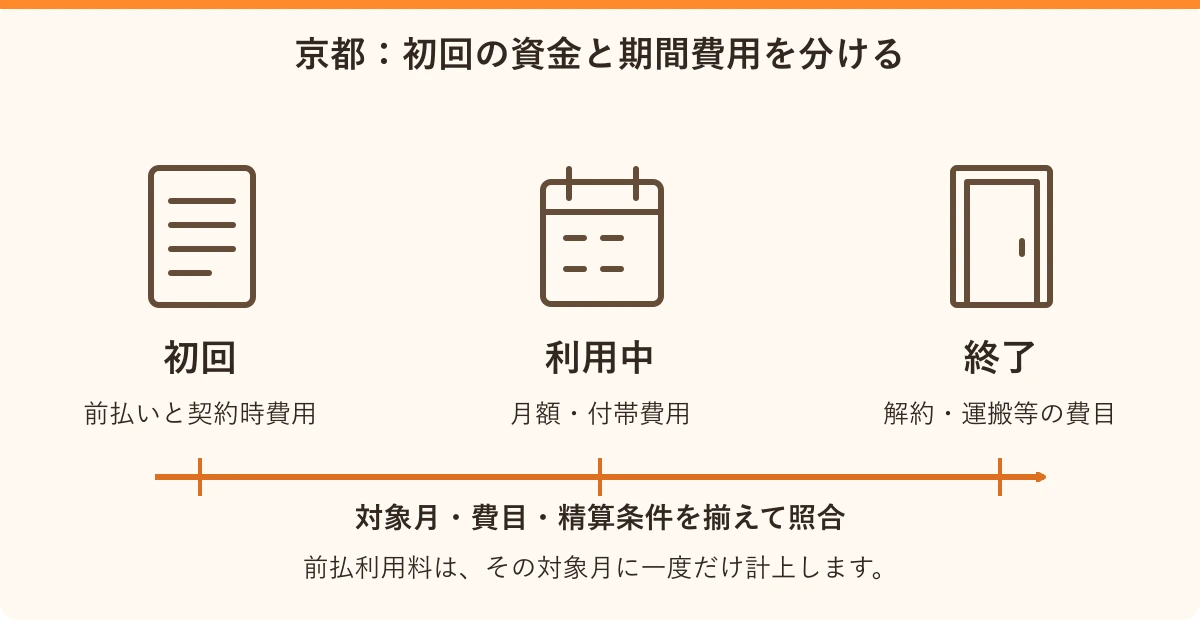 京都:初回の資金と期間費用を分ける。初回:前払いと契約時費用、利用中:月額・付帯費用、終了:解約・運搬等の費目
