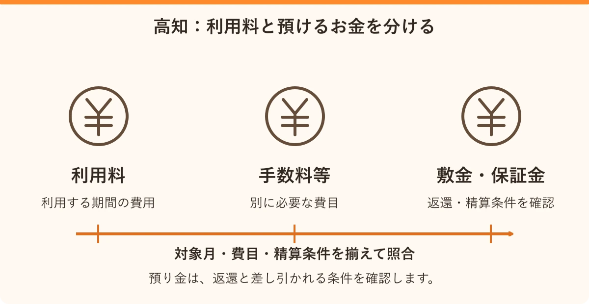 高知:利用料と預けるお金を分ける。利用料:利用する期間の費用、手数料等:別に必要な費目、敷金・保証金:返還・精算条件を確認