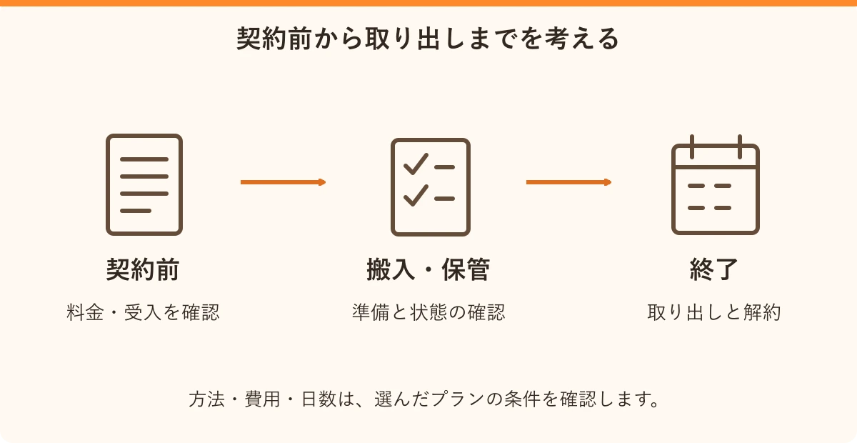 契約前から取り出しまでを考える。契約前:料金・受入を確認、搬入・保管:準備と状態の確認、終了:取り出しと解約