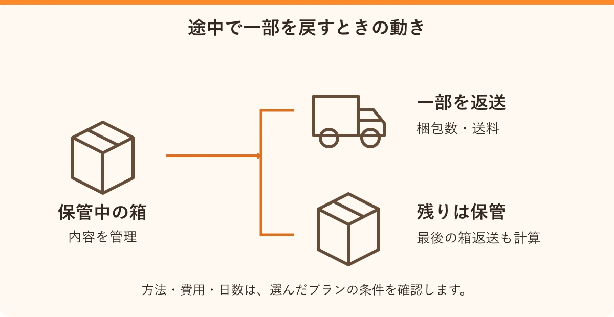 途中で一部を戻すときの動き。保管中の箱:内容を管理、一部を返送:梱包数・送料、残りは保管:最後の箱返送も計算