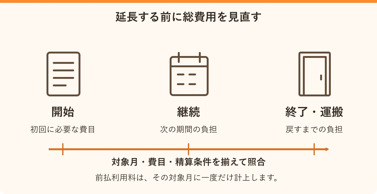 延長する前に総費用を見直す。開始:初回に必要な費目、継続:次の期間の負担、終了・運搬:戻すまでの負担