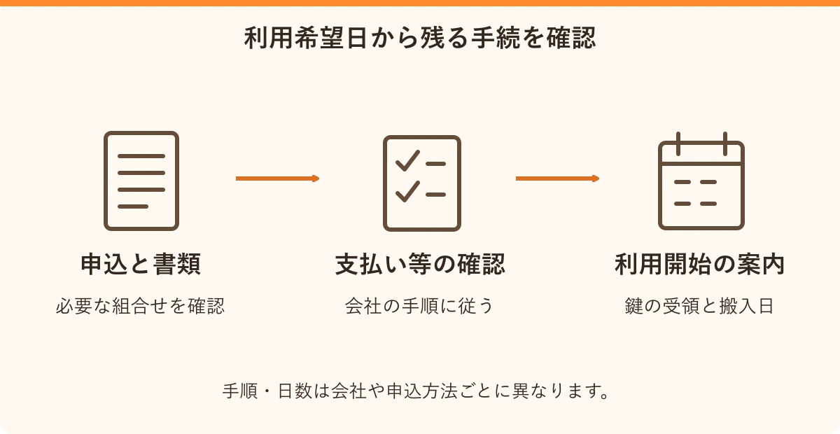 利用希望日から残る手続を確認。申込と書類:必要な組合せを確認、支払い等の確認:会社の手順に従う、利用開始の案内:鍵の受領と搬入日