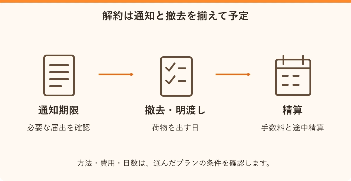 解約は通知と撤去を揃えて予定。通知期限:必要な届出を確認、撤去・明渡し:荷物を出す日、精算:手数料と途中精算