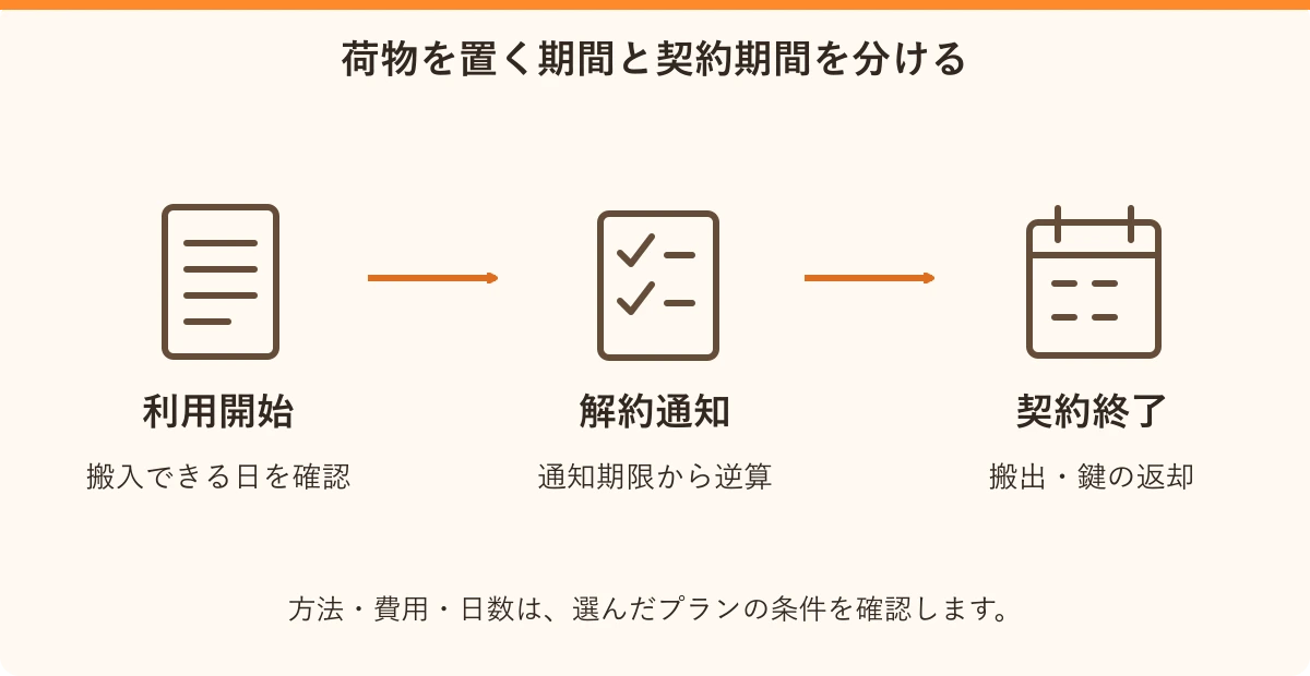 荷物を置く期間と契約期間を分ける。利用開始:搬入できる日を確認、解約通知:通知期限から逆算、契約終了:搬出・鍵の返却