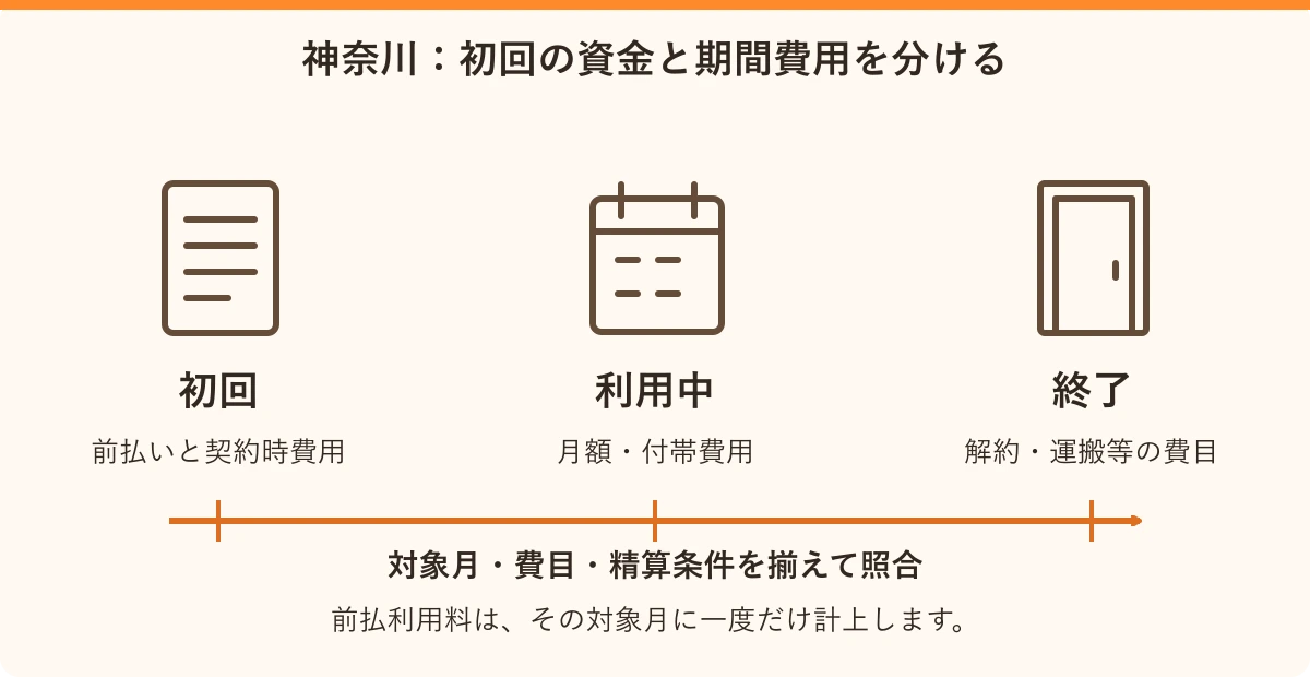 神奈川:初回の資金と期間費用を分ける。初回:前払いと契約時費用、利用中:月額・付帯費用、終了:解約・運搬等の費目